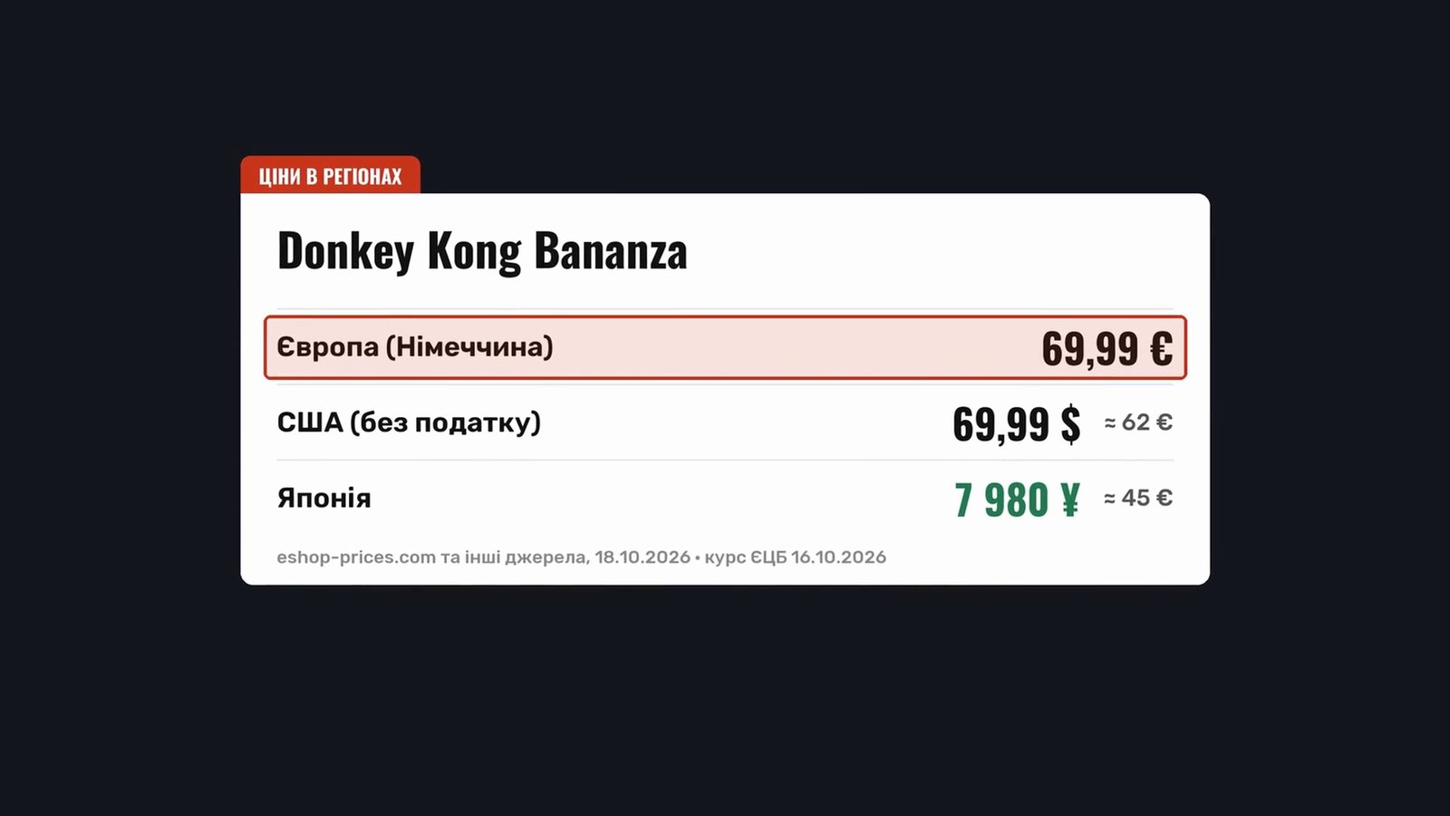 UND card with Donkey Kong Bananza prices: Europe (Germany) €69.99 highlighted in red, USA before tax $69.99 ≈ €62, Japan ¥7,980 ≈ €45