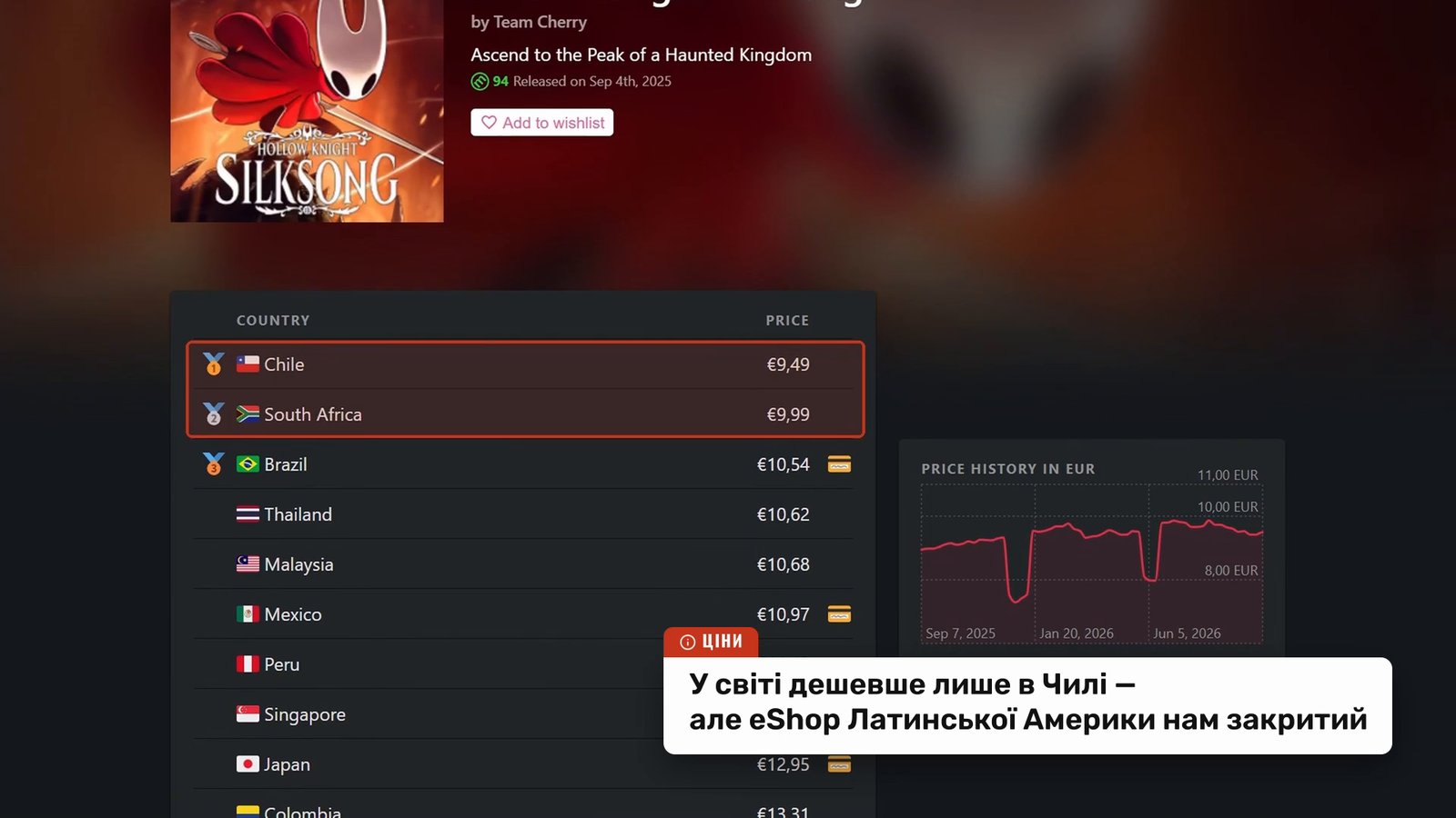 Hollow Knight: Silksong page on eshop-prices.com: table of prices in euros, Chile €9.49 and South Africa €9.99 highlighted at top, price history graph on the right; UND banner about Chile