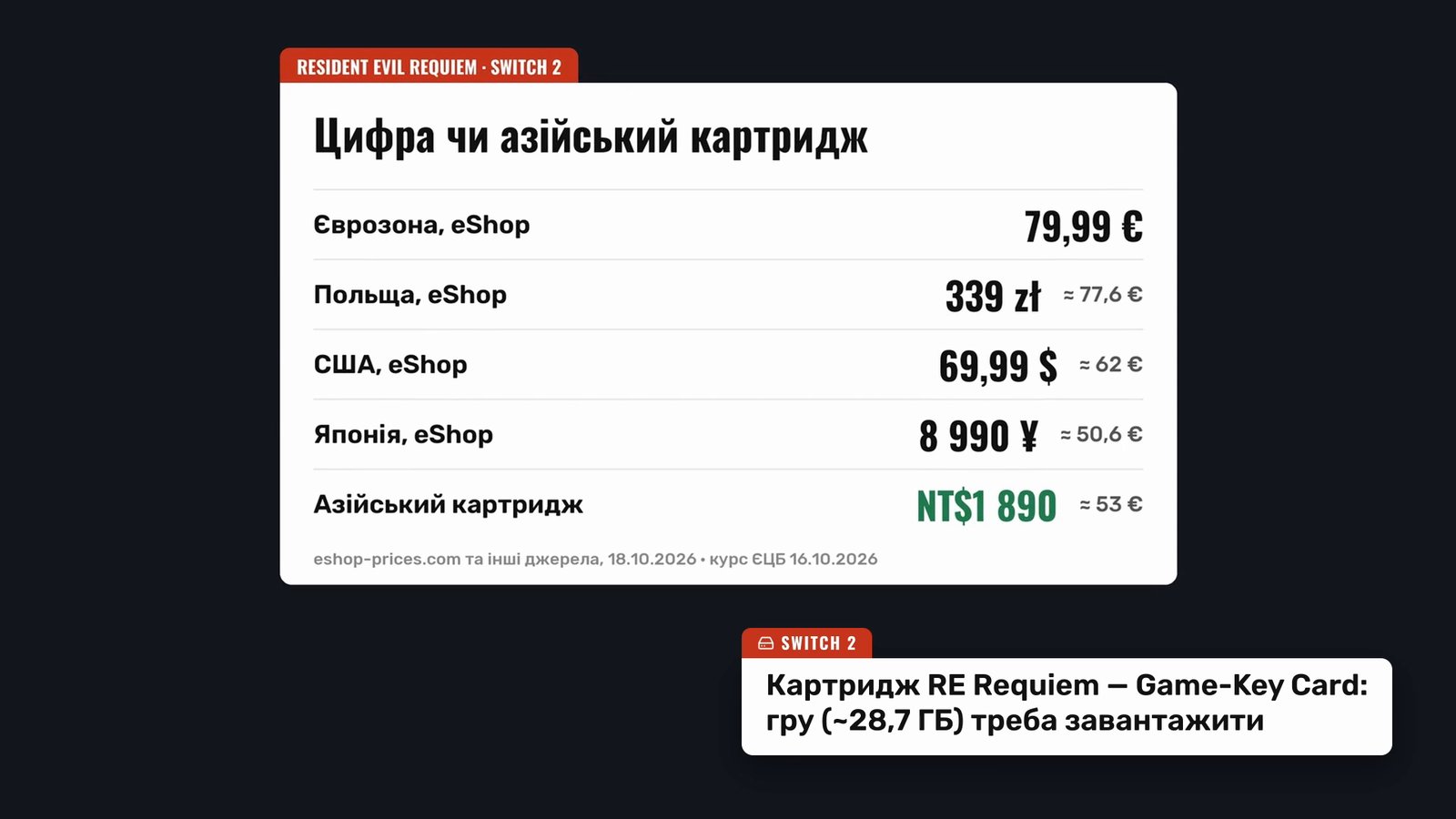 UND card 'Digital or Asian Cartridge' for Resident Evil Requiem: eurozone €79.99, Poland 339 zł ≈ €77.6, USA $69.99 ≈ €62, Japan ¥8,990 ≈ €50.6, Asian cartridge NT$1,890 ≈ €53; Game-Key Card warning banner