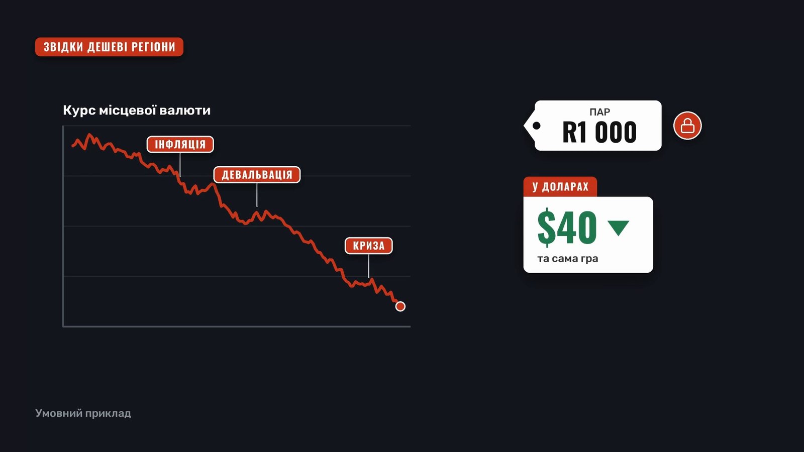 UND animation 'Where cheap regions come from': local currency exchange rate graph dropping with labels 'inflation', 'devaluation', 'crisis'; price tag R1,000 with a lock, in dollars — $40; label 'Illustrative example'