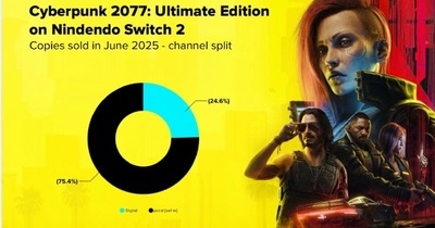 Більше 75% продажів Cyberpunk 2077 на Switch 2 припадає на картриджі