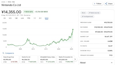 Акції Nintendo стрімко зростають: порівняння з японськими гігантами