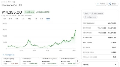 Акції Nintendo стрімко зростають: порівняння з японськими гігантами