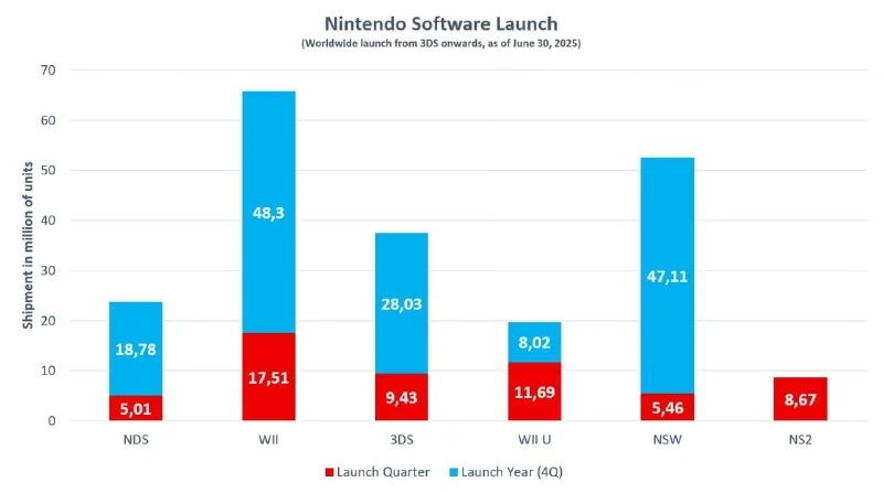 Статистика продажів ігор для Switch 2: порівняння з консолями Nintendo