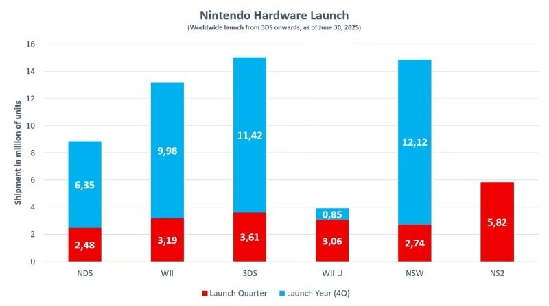 Nintendo Switch 2: Рекордні продажі за результатами квартального звіту