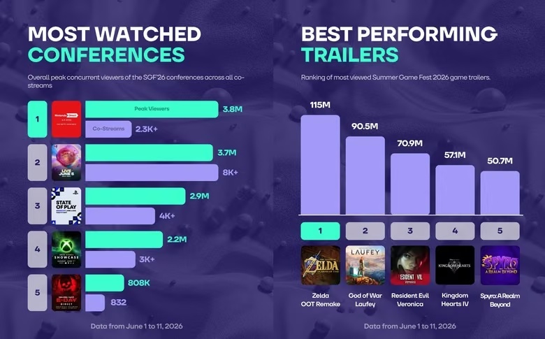 Nintendo Direct став найпопулярнішим шоу літа, а Zelda: Ocarina of Time — хітом переглядів