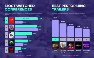 Nintendo Direct став найпопулярнішим шоу літа, а Zelda: Ocarina of Time — хітом переглядів