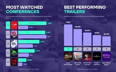 Nintendo Direct став найпопулярнішим шоу літа, а Zelda: Ocarina of Time — хітом переглядів