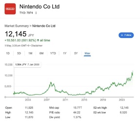 Акції Nintendo сягнули рекордної позначки через ажіотаж навколо Switch 2