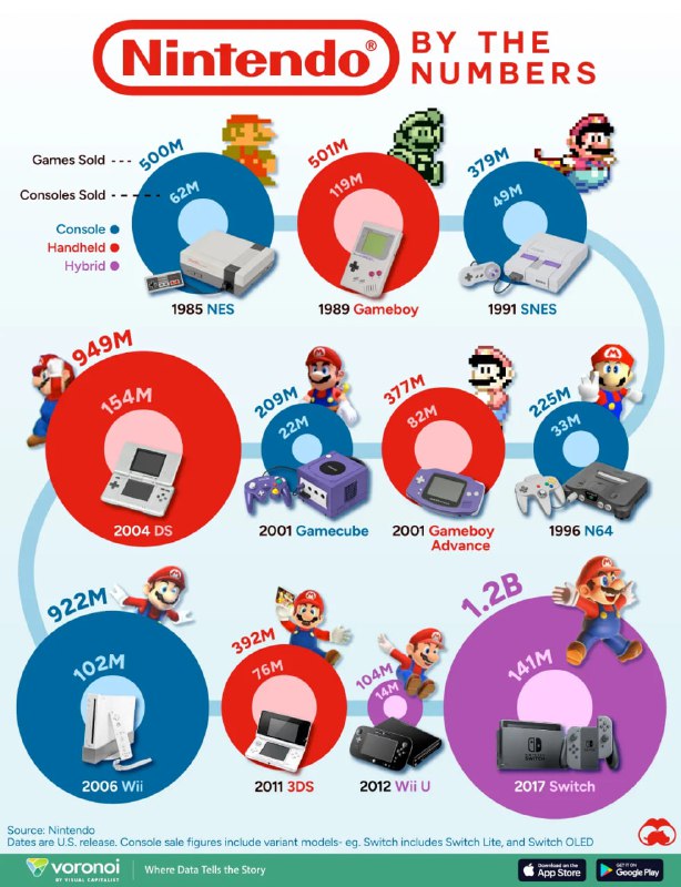Інфографіка продажів усіх консолей та ігор Nintendo