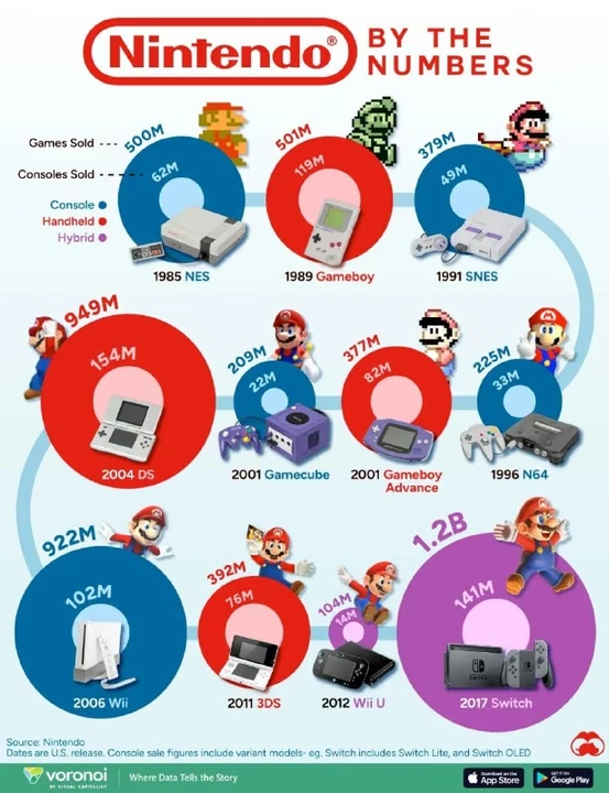 Інфографіка продажів усіх консолей та ігор Nintendo