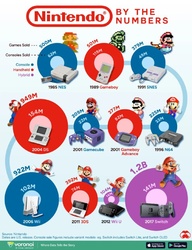 Інфографіка продажів усіх консолей та ігор Nintendo