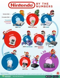 Інфографіка продажів усіх консолей та ігор Nintendo