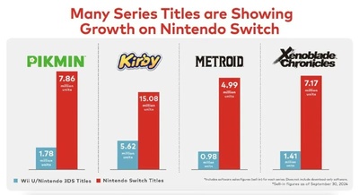 Nintendo Switch значно підняв продажі нішевих франшиз