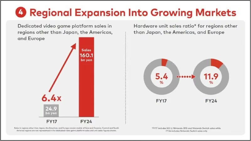 Nintendo звітує про стрімке зростання продажів у нових регіонах