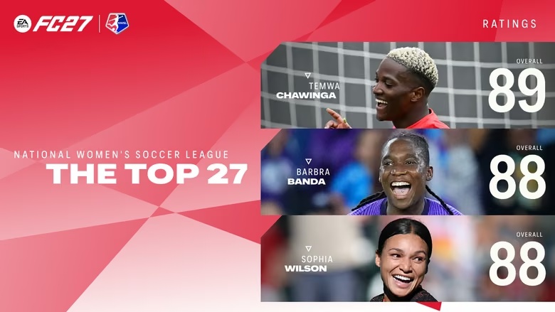 EA SPORTS FC 27: розкрито рейтинги футболісток ліги NWSL