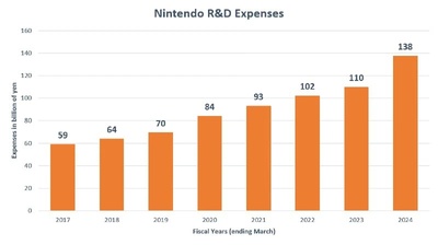 Nintendo витратила рекордні 138 млрд єн на дослідження та розробку