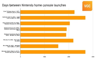 Nintendo Switch побила рекорд Famicom за тривалістю на ринку