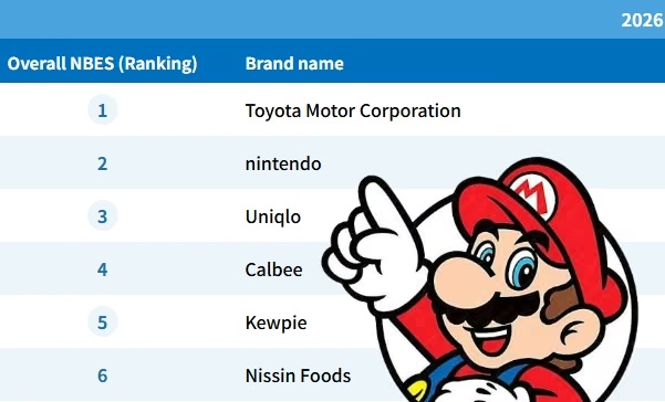Nintendo Ranked 2nd in Nikkei's Brand Strength Ranking for 2026