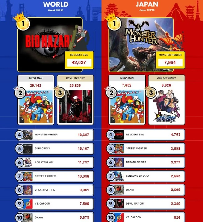 Опитування Capcom: фанати обрали найулюбленіші ігрові серії