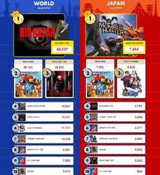 Опитування Capcom: фанати обрали найулюбленіші ігрові серії