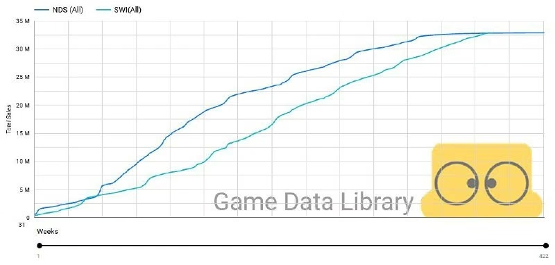 Nintendo Switch обігнала Nintendo DS за продажами в Японії