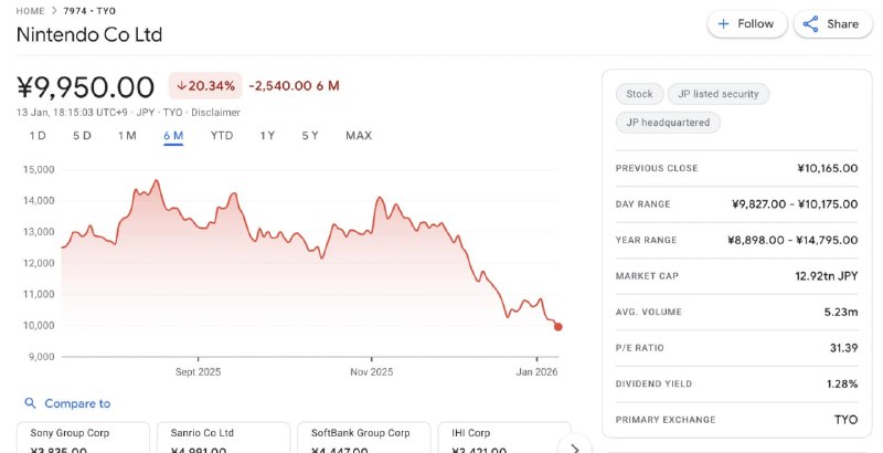 Акції Nintendo впали на 33% за останні п'ять місяців