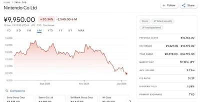 Акції Nintendo впали на 33% за останні п'ять місяців
