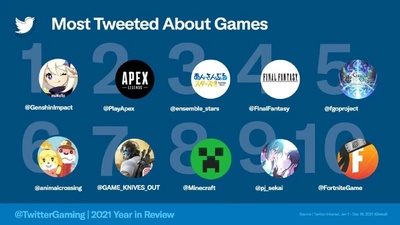 Найпопулярніші ігри у Twitter за 2021 рік: Animal Crossing у топ-10