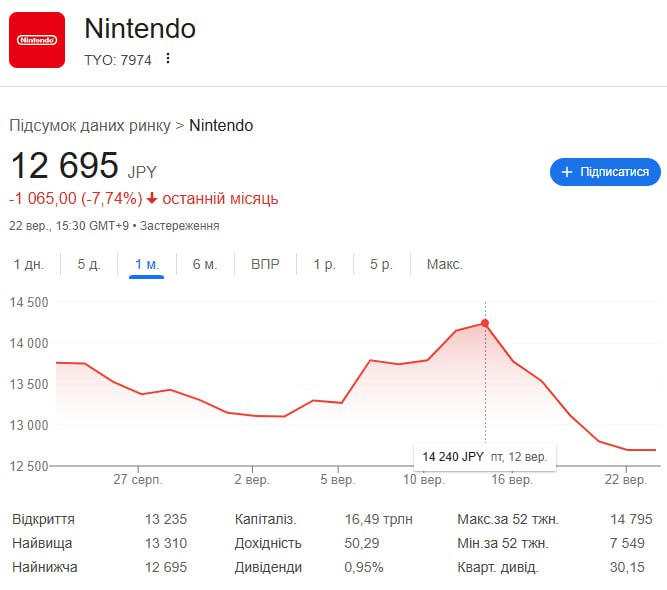 Акції Nintendo впали після презентації Direct 12 вересня