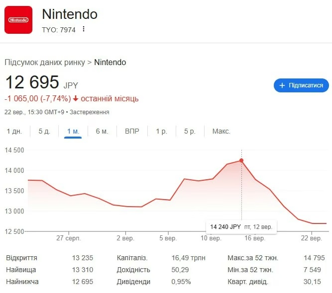 Акції Nintendo впали після презентації Direct 12 вересня