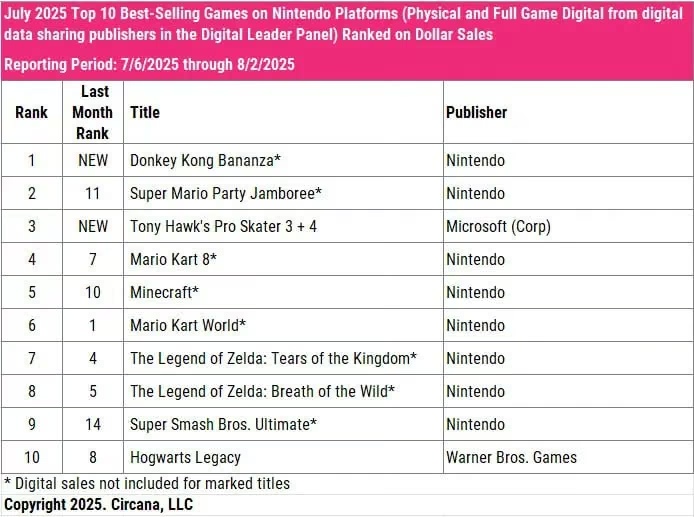 Mario Kart 8 Deluxe випередила Mario Kart World за продажами у липні
