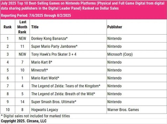 Mario Kart 8 Deluxe випередила Mario Kart World за продажами у липні