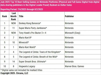 Mario Kart 8 Deluxe випередила Mario Kart World за продажами у липні